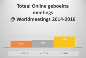 grafiek-online-boekingen-worldmeetings