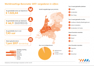 Vergaderen in cijfers 2017