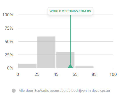 Ranking Worldmeetings.com binnen door Ecovadis beoordeelde bedrijven