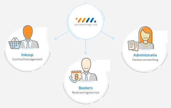 Centrale inkoop en factuur verwerking voor zakelijke meetings en hotels - boekers - inkoop - financiële administratie